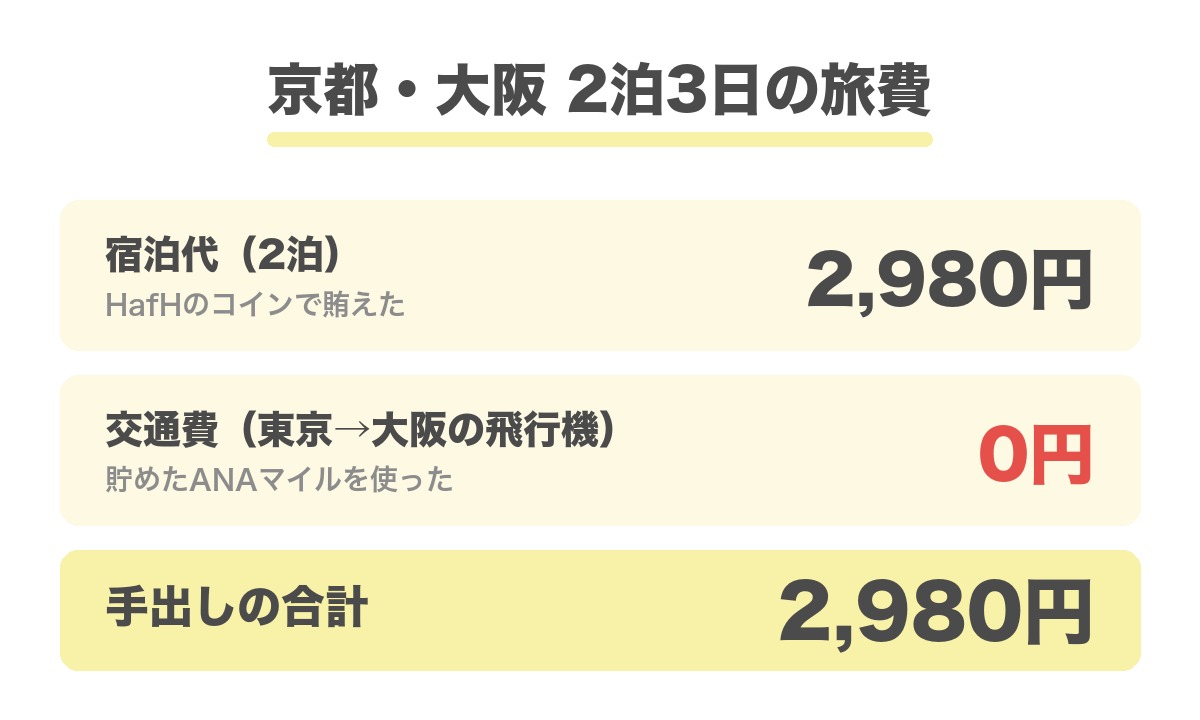 京都・大阪2泊3日の旅費の内訳。宿泊代2,980円、交通費0円、手出しの合計2,980円