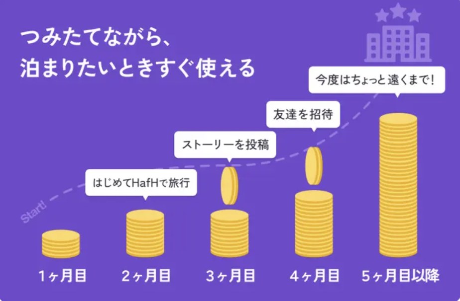 HafHのコインは、つみたてながら泊まりたいときすぐ使える仕組みを表した図