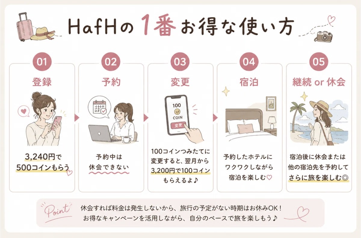 HafHの1番お得な使い方。登録→予約→100コインつみたてに変更→宿泊→継続or休会の5ステップ