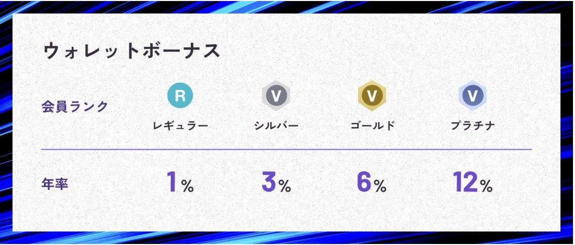 HafHのウォレットボーナス。会員ランクごとの年率はレギュラー1％、シルバー3％、ゴールド6％、プラチナ12％