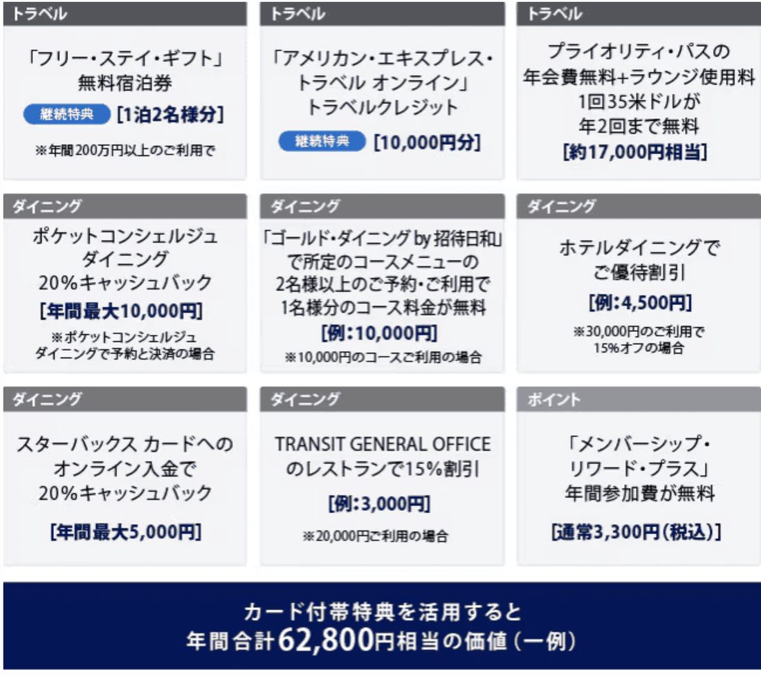 カード付帯特典を活用すると年間合計62,800円相当の価値(一例)