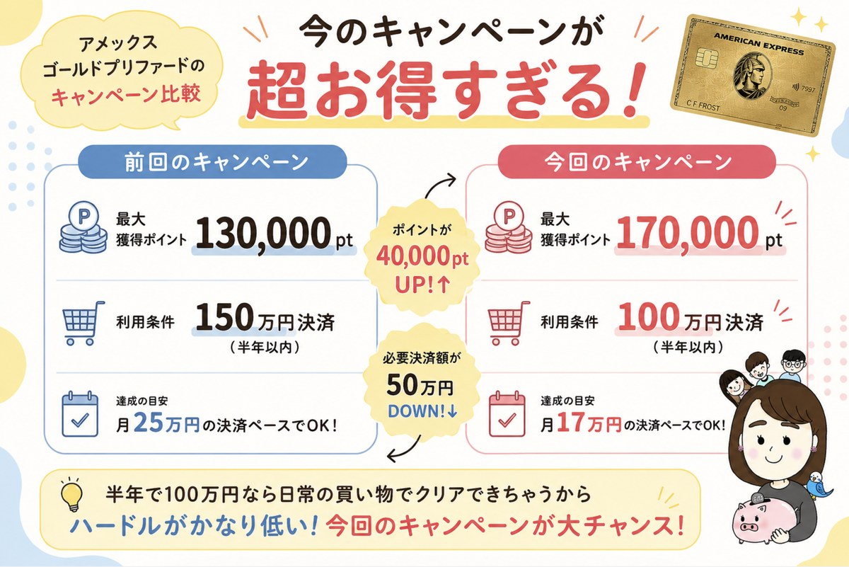 アメックス・ゴールド・プリファードのキャンペーン比較。前回は最大130,000ポイント・150万円決済、今回は最大170,000ポイント・100万円決済