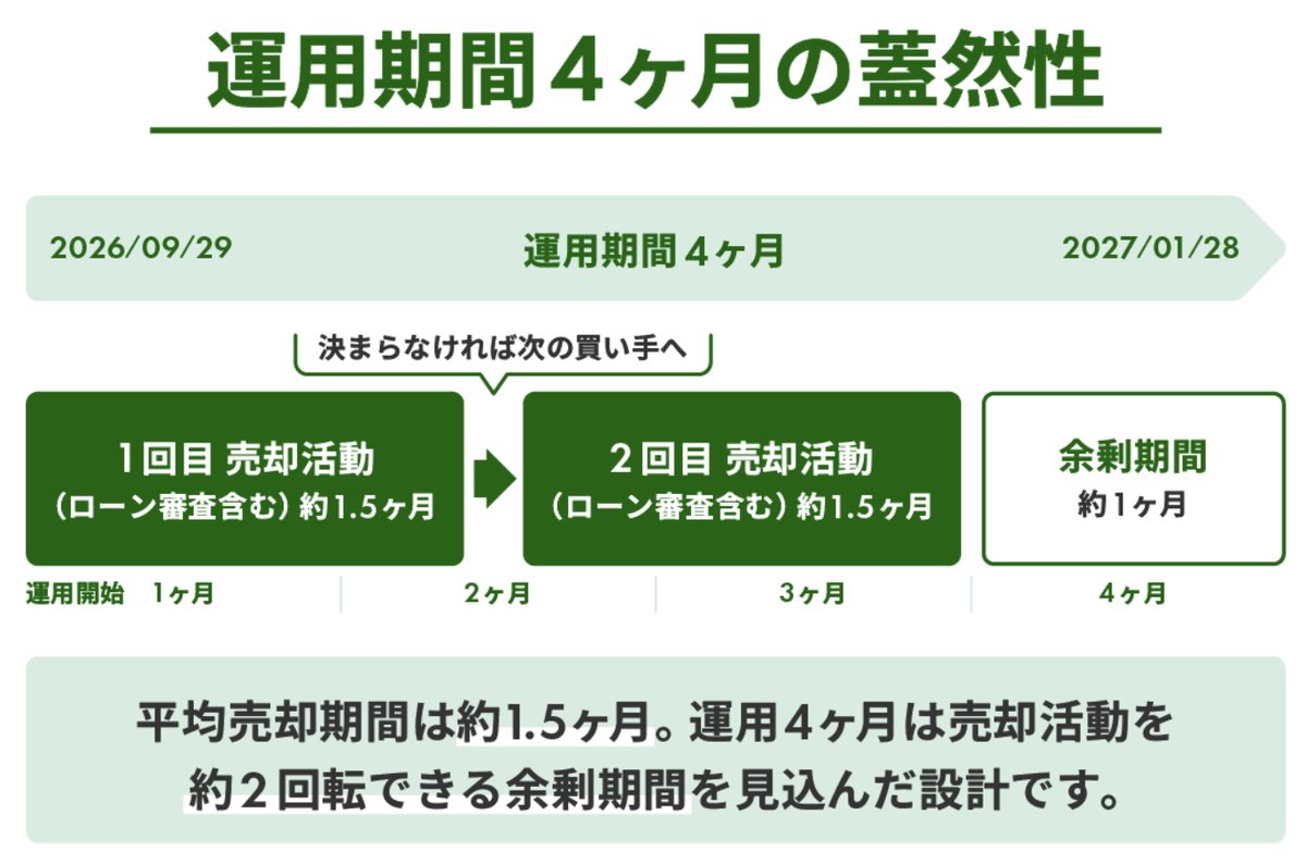 GATES FUNDING 28号 運用期間4ヶ月の蓋然性