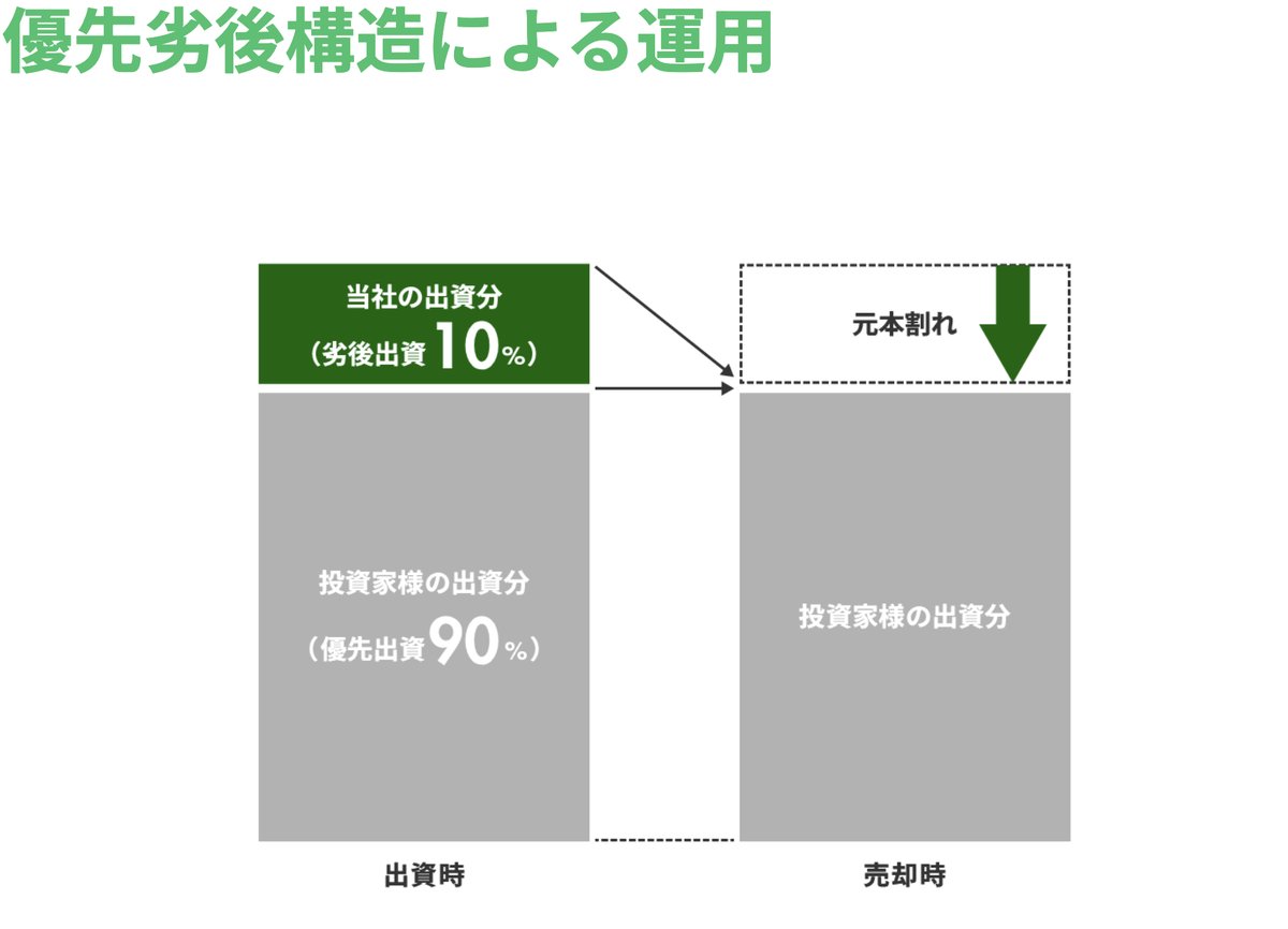 GATES FUNDING 28号 優先劣後構造による運用